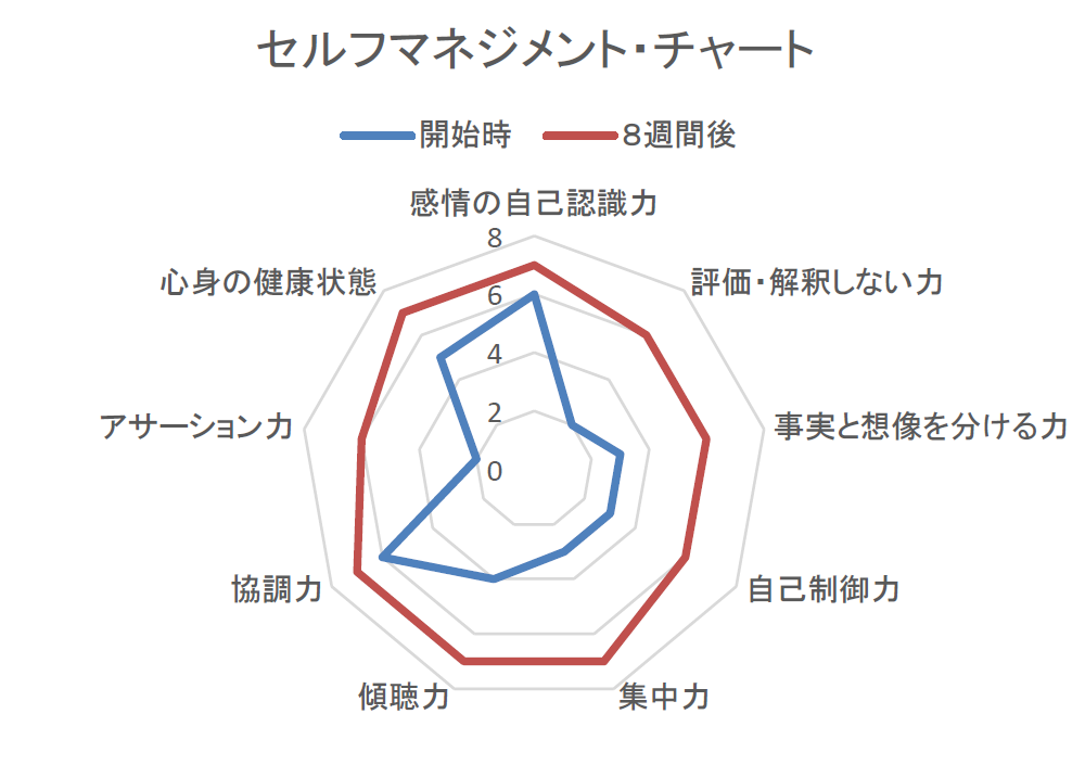 セルフマネジメンント・チャート